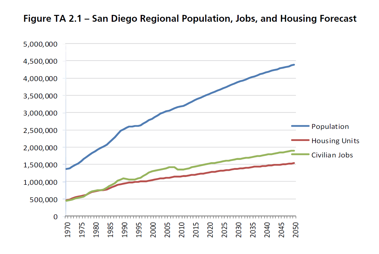 2050 Regional Growth Forecast SIMCenter